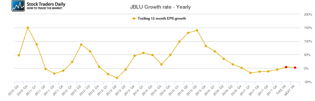 JBLU Growth rate - Yearly JBLU Growth rate - Yearly