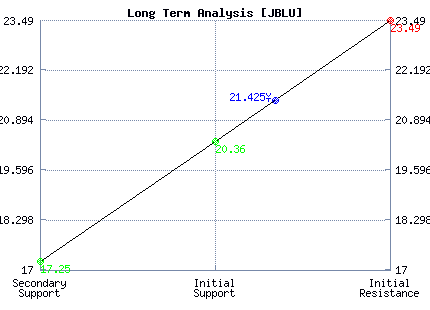 JBLU Long Term Analysis