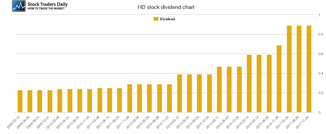 HD Dividend Chart