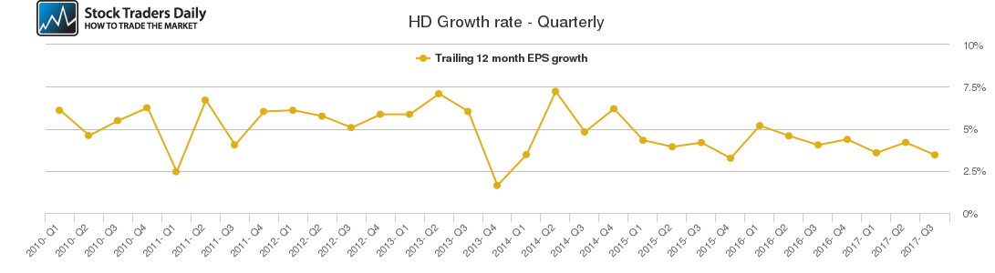HD Growth rate - Quarterly HD Growth rate - Quarterly