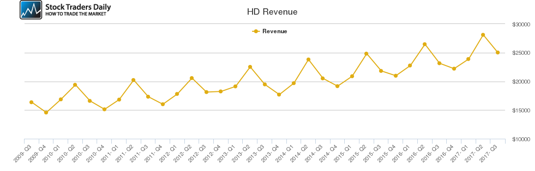 HD Revenue chart HD Revenue chart