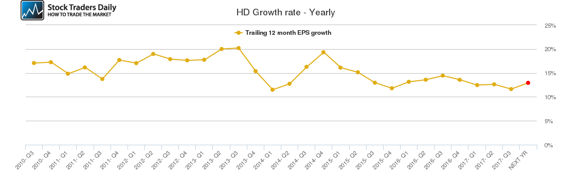 HD Growth rate - Yearly HD Growth rate - Yearly