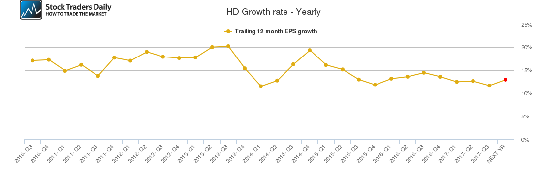 HD Growth rate - Yearly