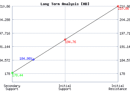 HD Long Term Analysis