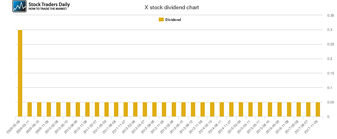 X Dividend Chart X Dividend Chart