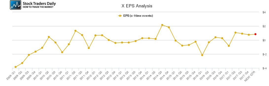 X EPS Analysis