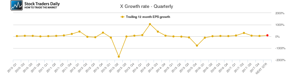 X Growth rate - Quarterly