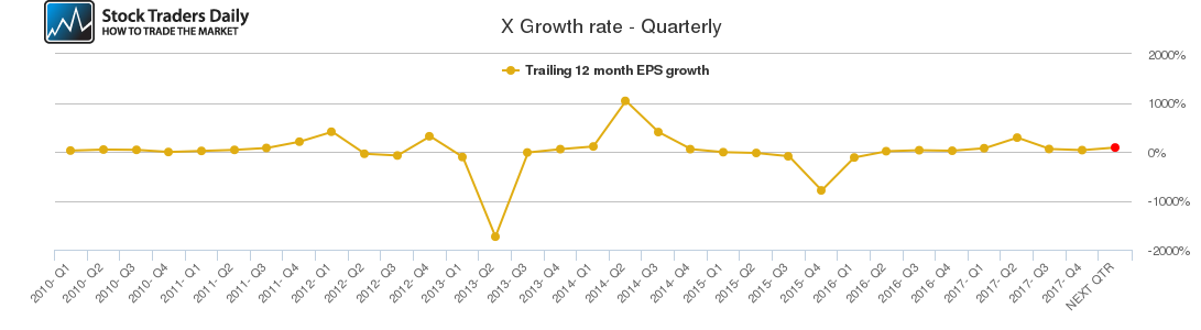 X Growth rate - Quarterly X Growth rate - Quarterly