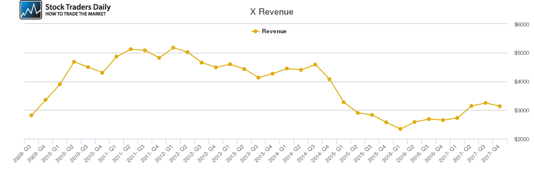 X Revenue chart