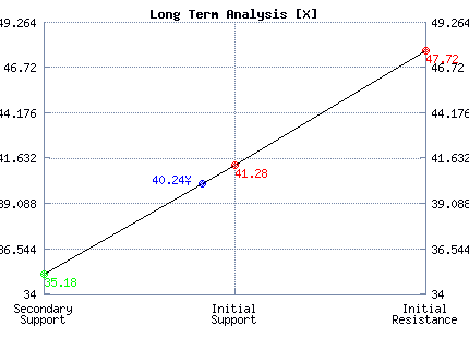 X Long Term Analysis