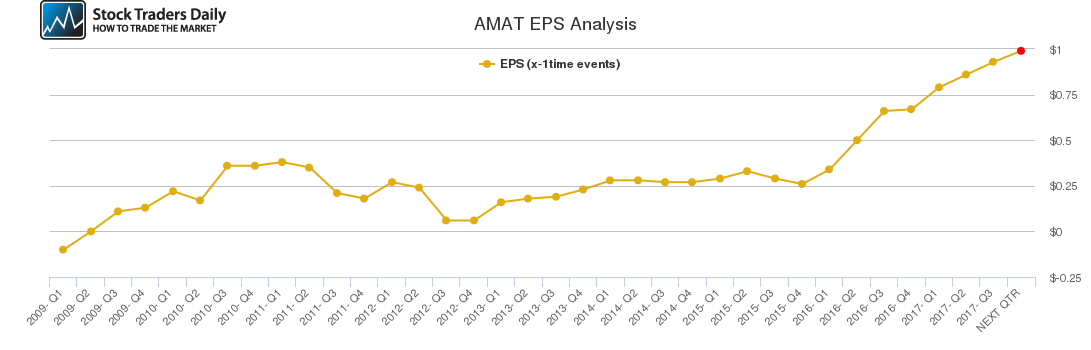 AMAT EPS Analysis
