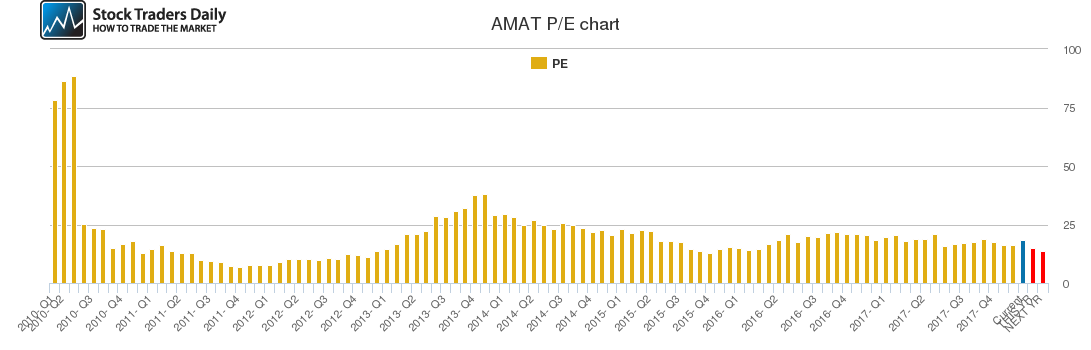 AMAT PE chart AMAT PE chart