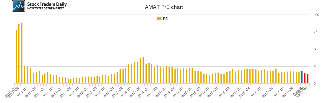 AMAT PE chart