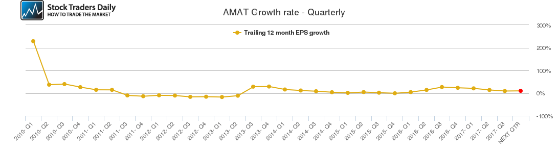 AMAT Growth rate - Quarterly AMAT Growth rate - Quarterly