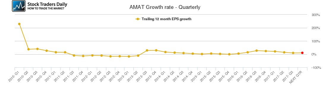 AMAT Growth rate - Quarterly