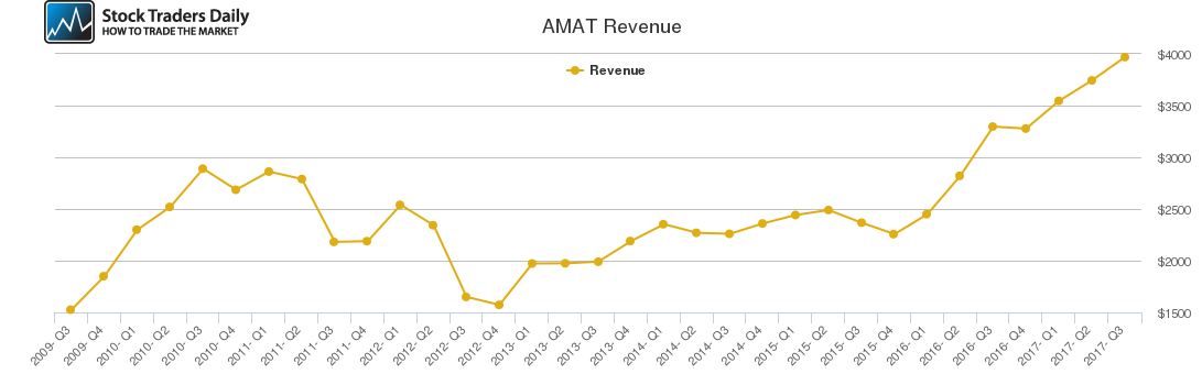 AMAT Revenue chart AMAT Revenue chart