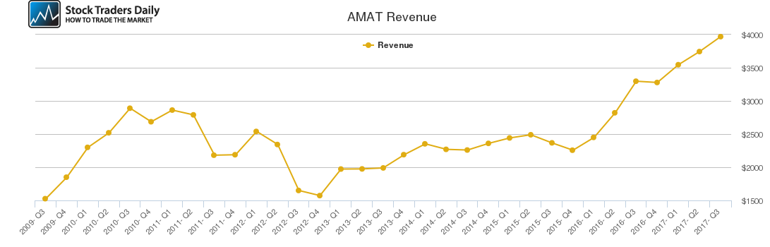 AMAT Revenue chart