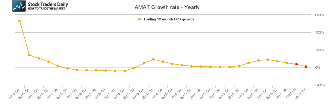 AMAT Growth rate - Yearly