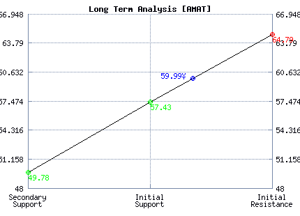 AMAT Long Term Analysis