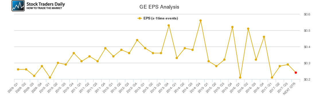 GE EPS Analysis