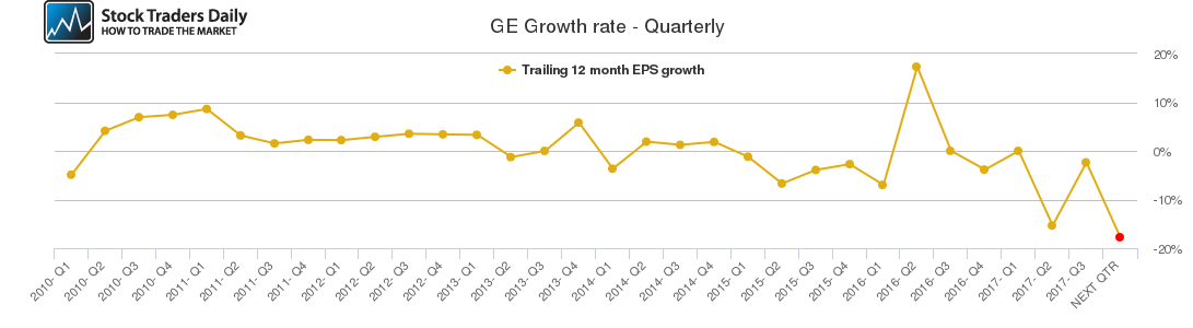 GE Growth rate - Quarterly