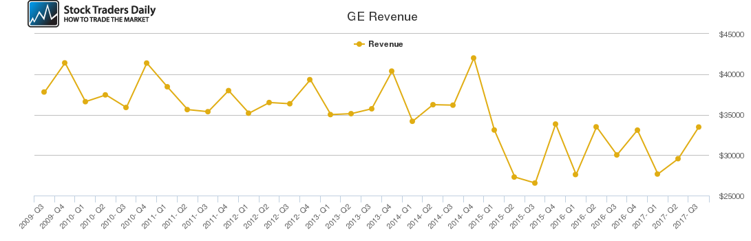 GE Revenue chart