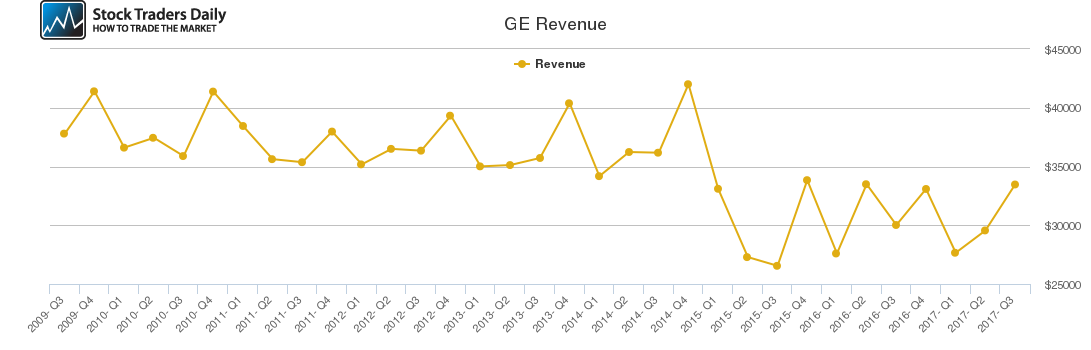 GE Revenue chart GE Revenue chart