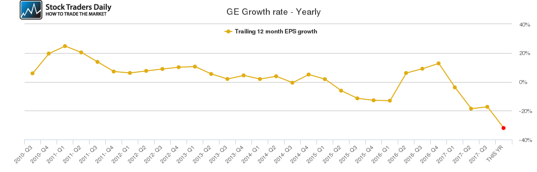 GE Growth rate - Yearly GE Growth rate - Yearly