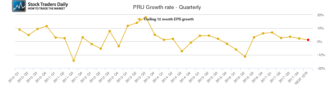 PRU Growth rate - Quarterly