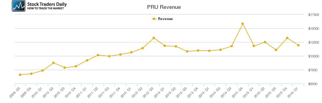 PRU Revenue chart