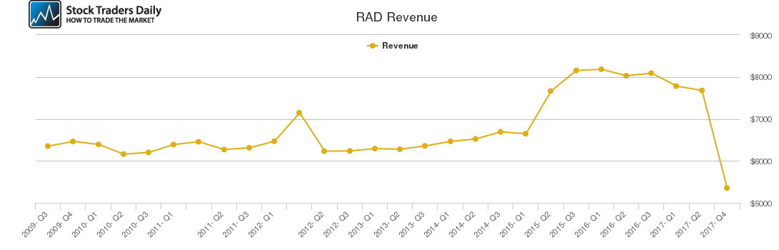 rite aid corporation s nyse rad merger with albertsons rite aid stock chart