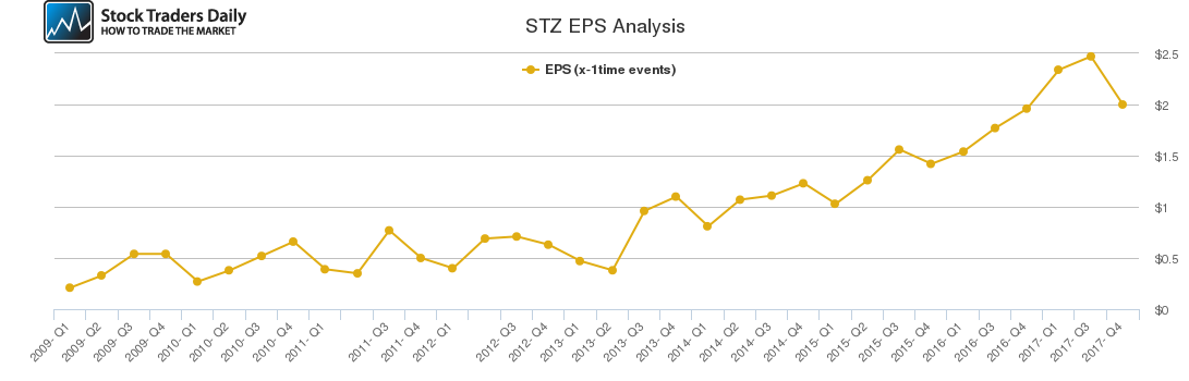 STZ EPS Analysis