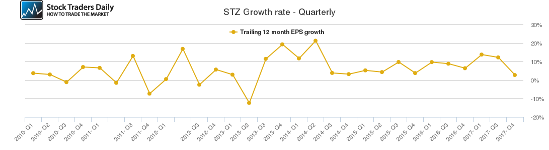STZ Growth rate - Quarterly