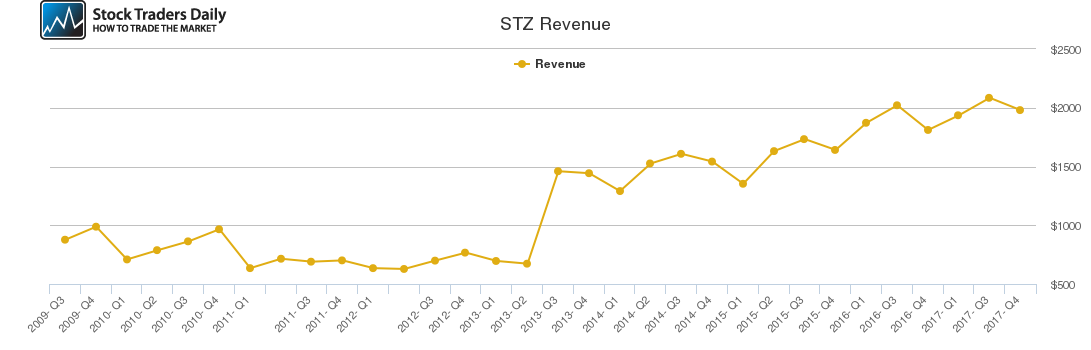 STZ Revenue chart