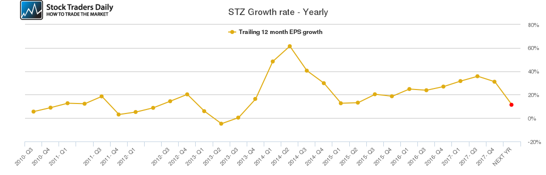 STZ Growth rate - Yearly