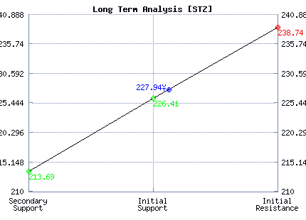 STZ Long Term Analysis