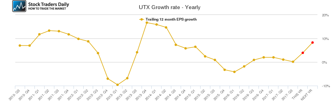 UTX Growth rate - Yearly
