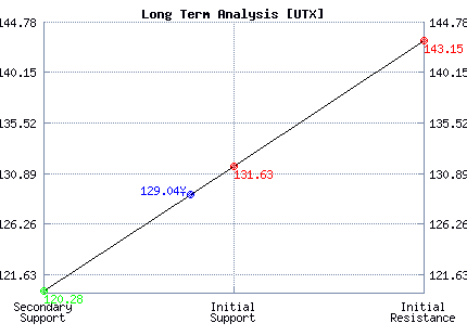 UTX Long Term Analysis