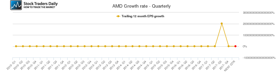 AMD Growth rate - Quarterly AMD Growth rate - Quarterly