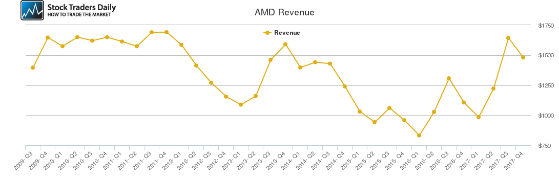 AMD Revenue chart