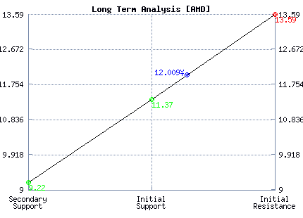 AMD Long Term Analysis