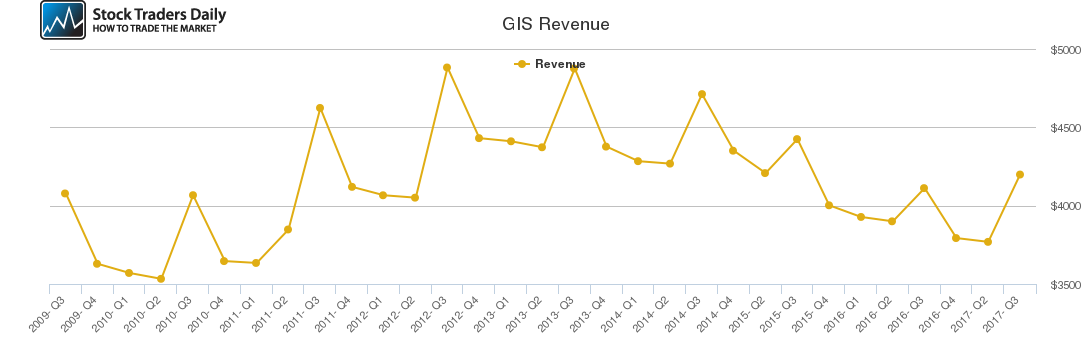 GIS Revenue chart