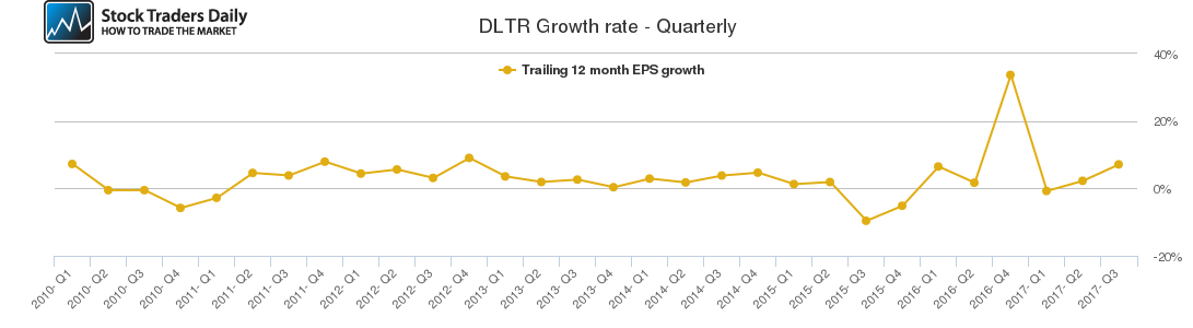 DLTR Growth rate - Quarterly