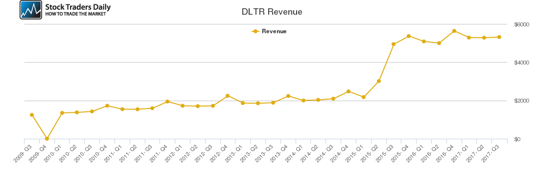 DLTR Revenue chart