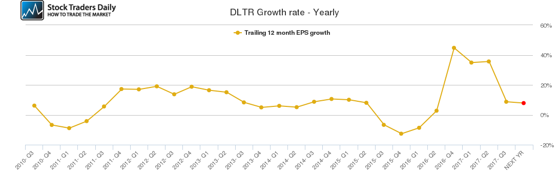 DLTR Growth rate - Yearly