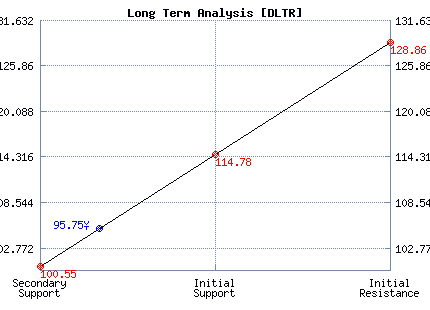 DLTR Long Term Analysis