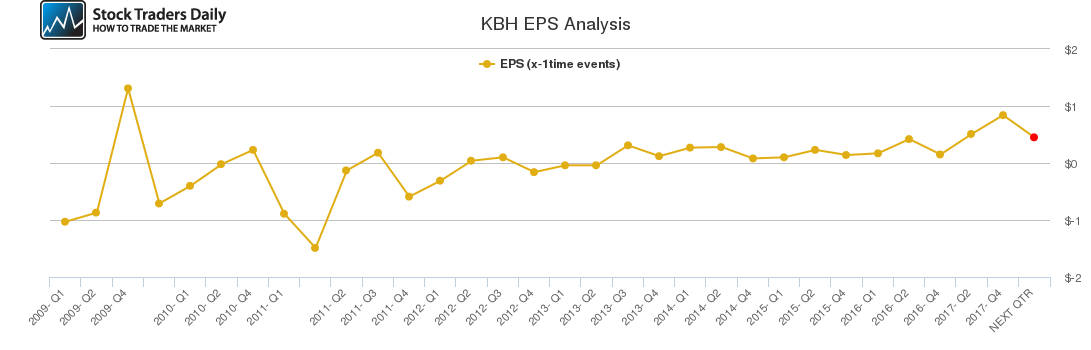 KBH EPS Analysis
