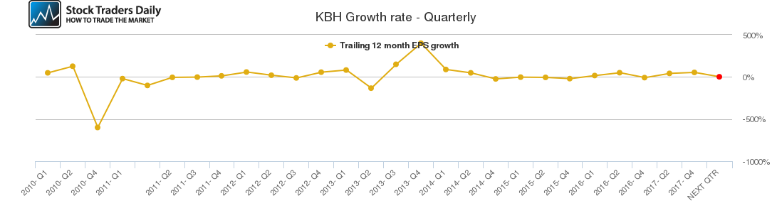 KBH Growth rate - Quarterly