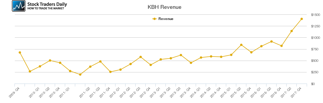 KBH Revenue chart