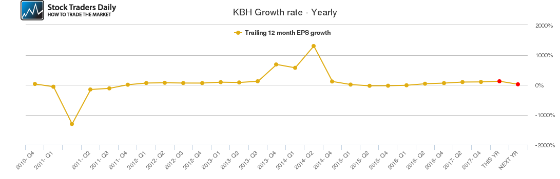 KBH Growth rate - Yearly